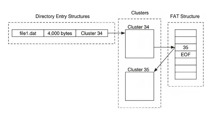 fat32 file allocation table