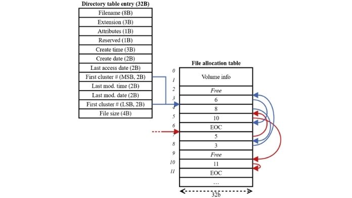 fat32 file allocation table